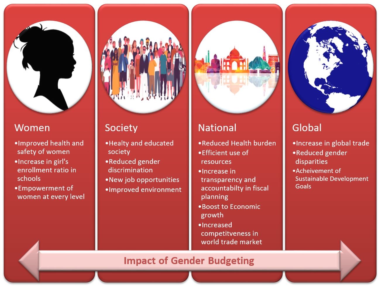 impact-gender-budgeting-pendulumias