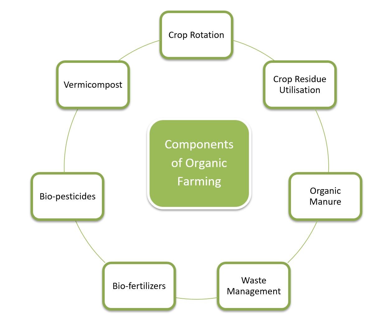 Organic Farming Key Components Pendulumias