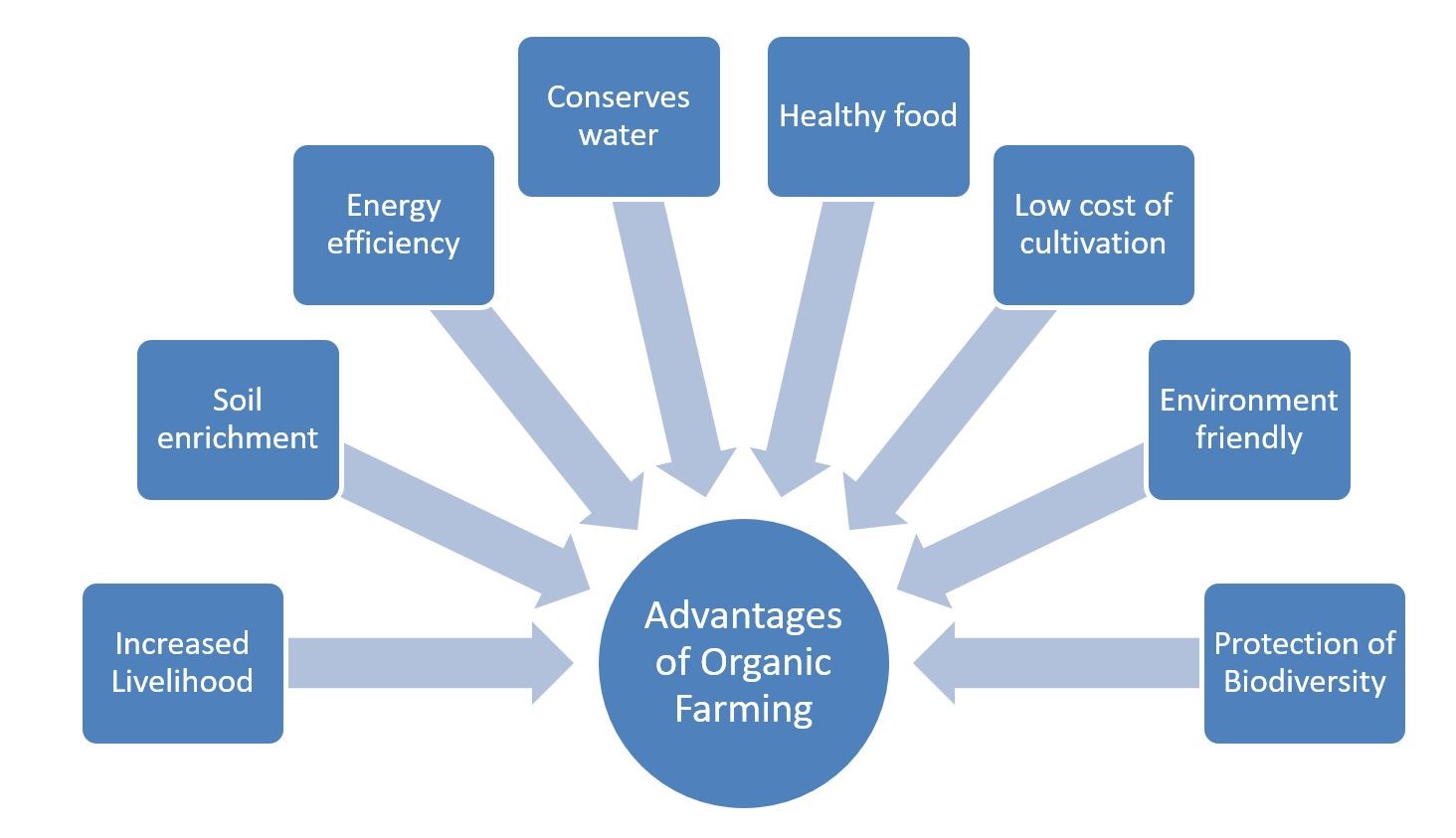 Organic Farming Advantages Pendulumias